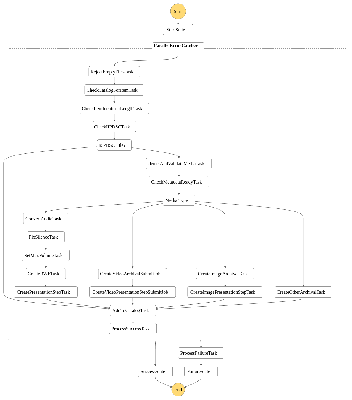 Flowchart for all file types