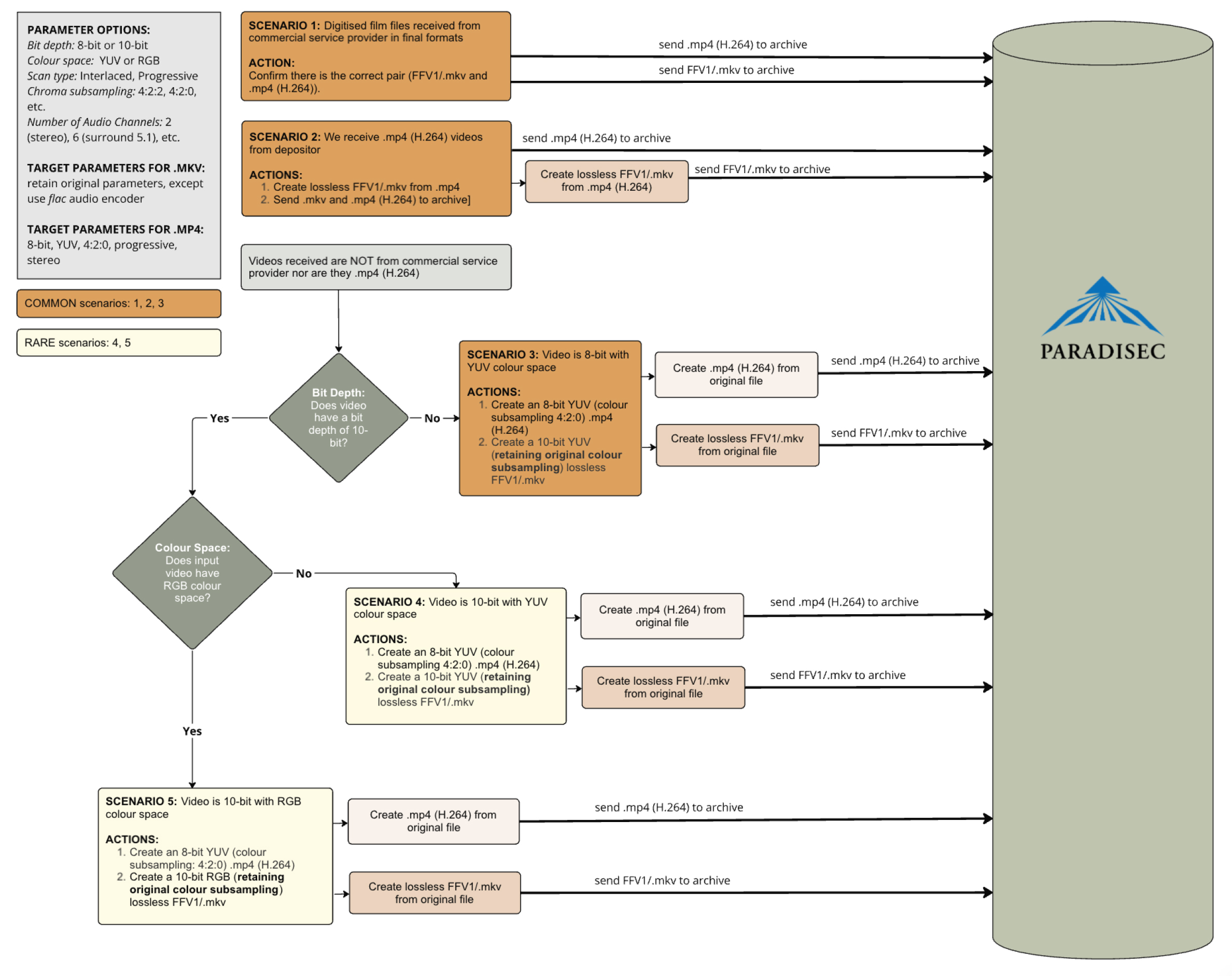 Flowchart for digital video pipelines